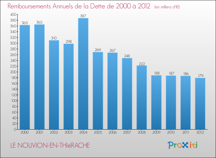 Evolution de l'annuité de la dette pour la commune de LE NOUVION-EN-THIéRACHE de 2000 à 2012 Annuités de la dette pour LE NOUVION-EN-THIéRACHE de 2000 à 2012