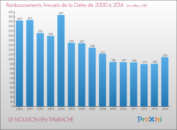 Evolution de l'annuité de la dette pour la commune de LE NOUVION-EN-THIéRACHE de 2000 à 2014 Annuités de la dette pour LE NOUVION-EN-THIéRACHE de 2000 à 2014