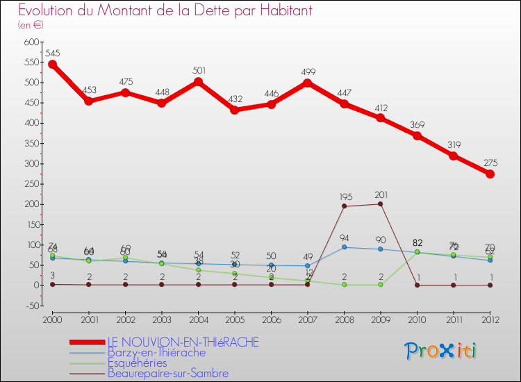 Evolution de la dette par habitant pour la commune de LE NOUVION-EN-THIéRACHE et les communes proches de 2000 à 2012 Comparaison de la dette par habitant pour LE NOUVION-EN-THIéRACHE et les communes voisines de 2000 à 2012