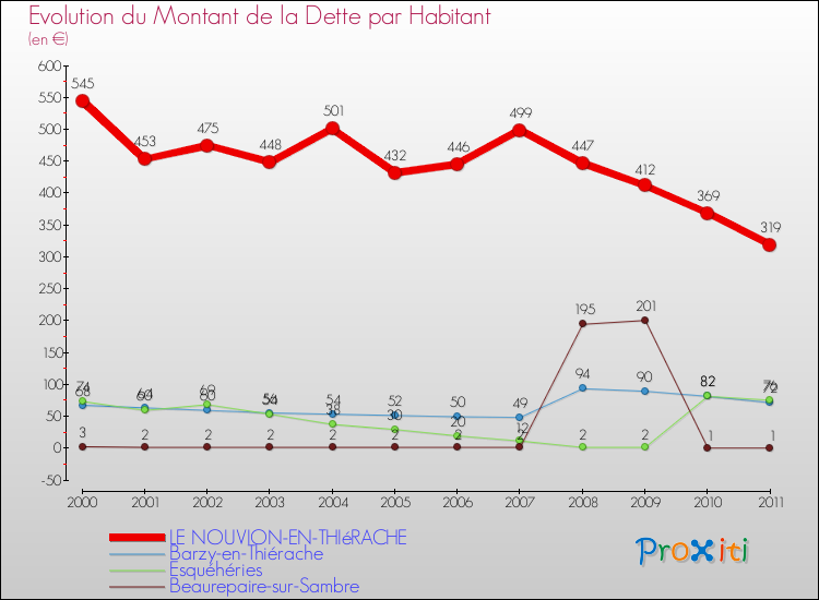 Evolution de la dette par habitant pour la commune de LE NOUVION-EN-THIéRACHE et les communes proches Comparaison de la dette par habitant pour LE NOUVION-EN-THIéRACHE et les communes voisines