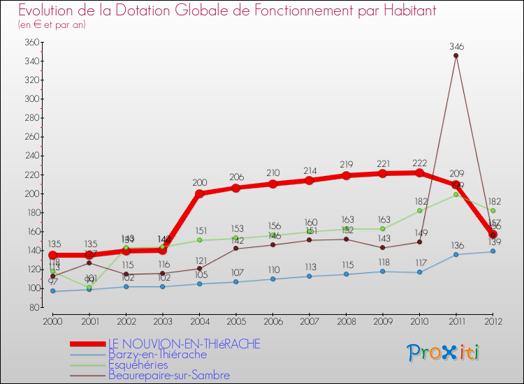 Evolution et montant de la dotation globale de fonctionnement par Habitant pour LE NOUVION-EN-THIéRACHE et les communes proches Comparaison des dotations globales de fonctionnement par habitant pour LE NOUVION-EN-THIéRACHE et les communes voisines