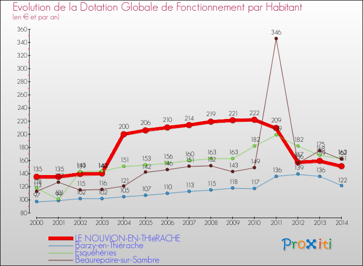 Evolution et montant de la dotation globale de fonctionnement par Habitant pour LE NOUVION-EN-THIéRACHE et les communes proches de 2000 à 2014. Comparaison des dotations globales de fonctionnement par habitant pour LE NOUVION-EN-THIéRACHE et les communes voisines de 2000 à 2014.