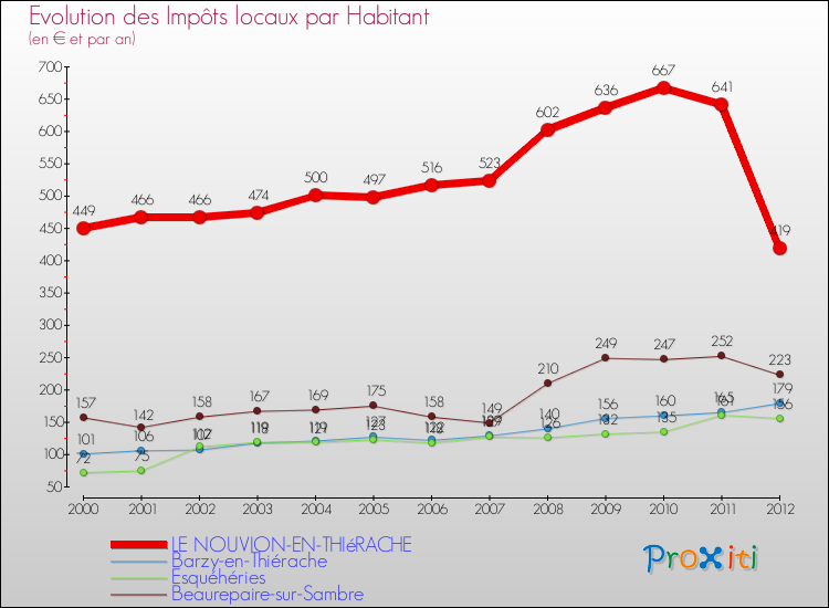 Evolution et montant des impôts locaux par Habitant pour LE NOUVION-EN-THIéRACHE et les communes proches Comparaison des impôts locaux par habitant pour LE NOUVION-EN-THIéRACHE et les communes voisines