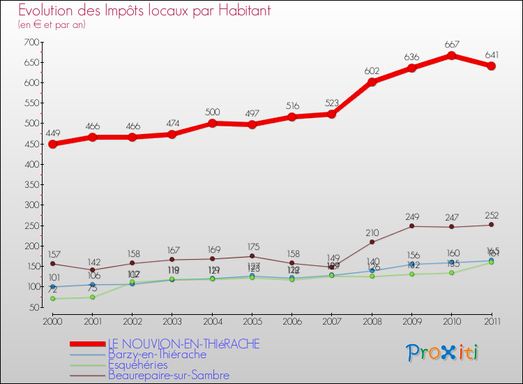 Evolution et montant des impôts locaux par Habitant pour LE NOUVION-EN-THIéRACHE et les communes proches Comparaison des impôts locaux par habitant pour LE NOUVION-EN-THIéRACHE et les communes voisines