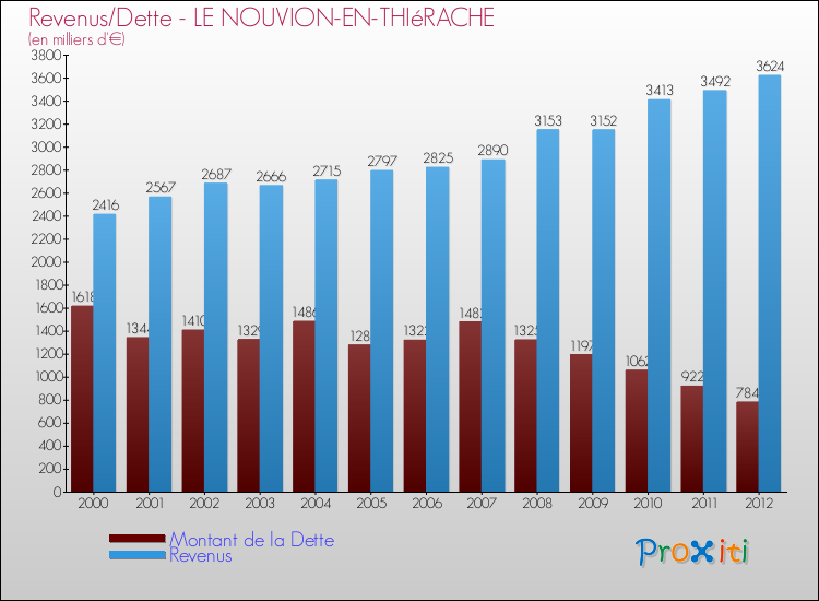 Evolution comparée de la dette et des revenus pour la commune de LE NOUVION-EN-THIéRACHE de 2000 à 2012 Comparaison de la dette et des revenus pour LE NOUVION-EN-THIéRACHE de 2000 à 2012