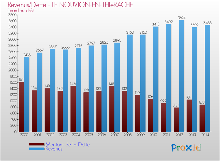 Evolution comparée de la dette et des revenus pour la commune de LE NOUVION-EN-THIéRACHE de 2000 à 2014 Comparaison de la dette et des revenus pour LE NOUVION-EN-THIéRACHE de 2000 à 2014