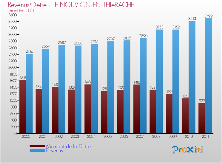 Evolution comparée de la dette et des revenus pour la commune de LE NOUVION-EN-THIéRACHE de 2000 à 2011 Comparaison de la dette et des revenus pour LE NOUVION-EN-THIéRACHE de 2000 à 2011