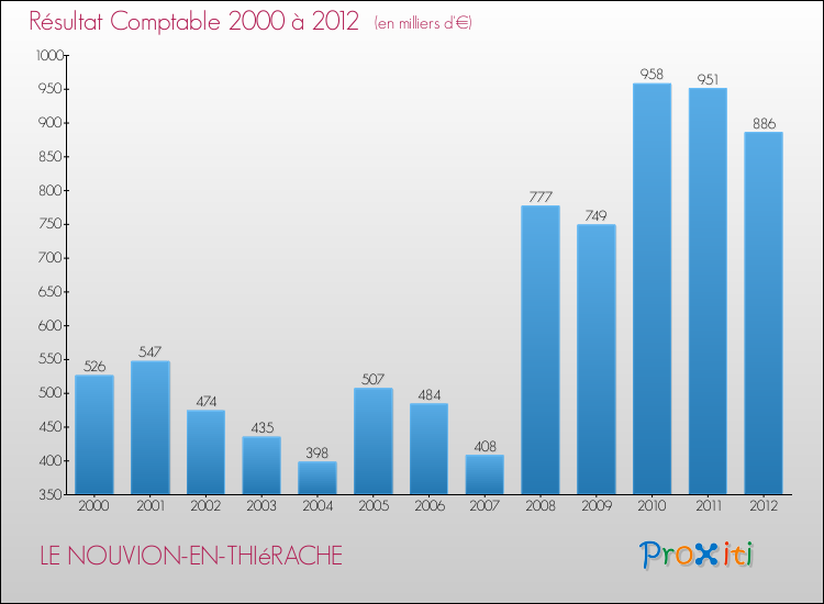 Evolution du résultat comptable pour la commune de LE NOUVION-EN-THIéRACHE de 2000 à 2012 Evolution du résultat comptable pour LE NOUVION-EN-THIéRACHE de 2000 à 2012