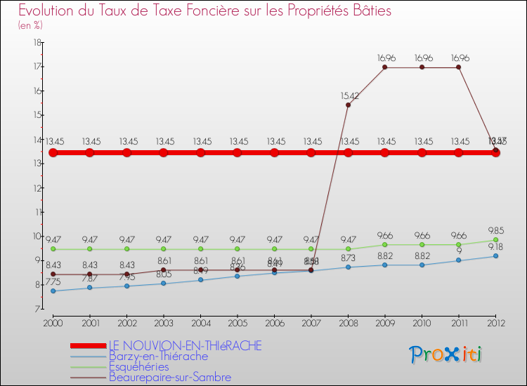 Evolution du taux de la taxe foncière sur le bati pour LE NOUVION-EN-THIéRACHE et les communes proches de 2000 à 2012 Comparaison des taux de taxe foncière sur le bati pour LE NOUVION-EN-THIéRACHE et les communes voisines de 2000 à 2012