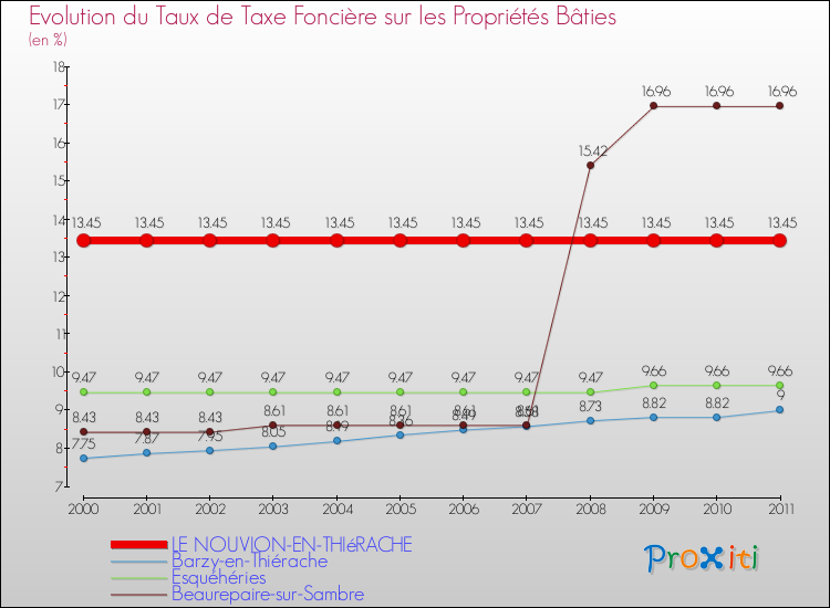 Evolution du taux de la taxe foncière sur le bati pour LE NOUVION-EN-THIéRACHE et les communes proches Comparaison des taux de taxe foncière sur le bati pour LE NOUVION-EN-THIéRACHE et les communes voisines