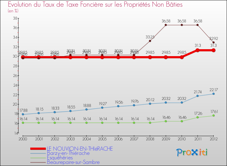 Evolution du taux de la taxe foncière sur les immeubles et terrains non batis pour LE NOUVION-EN-THIéRACHE et les communes proches de 2000 à 2012 Comparaison des taux de la taxe foncière sur les immeubles et terrains non batis pour LE NOUVION-EN-THIéRACHE et les communes voisines de 2000 à 2012