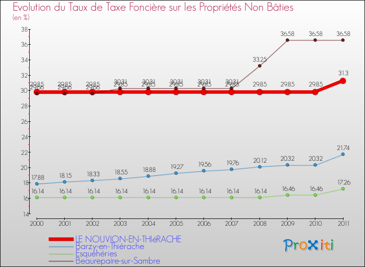 Evolution du taux de la taxe foncière sur les immeubles et terrains non batis pour LE NOUVION-EN-THIéRACHE et les communes proches Comparaison des taux de la taxe foncière sur les immeubles et terrains non batis pour LE NOUVION-EN-THIéRACHE et les communes voisines