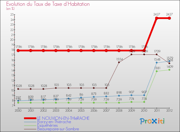 Evolution du taux de la taxe d'habitation pour LE NOUVION-EN-THIéRACHE et les communes proches Comparaison des taux de la taxe d'habitation pour LE NOUVION-EN-THIéRACHE et les communes voisines