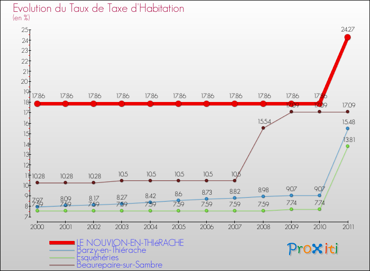 Evolution du taux de la taxe d'habitation pour LE NOUVION-EN-THIéRACHE et les communes proches Comparaison des taux de la taxe d'habitation pour LE NOUVION-EN-THIéRACHE et les communes voisines