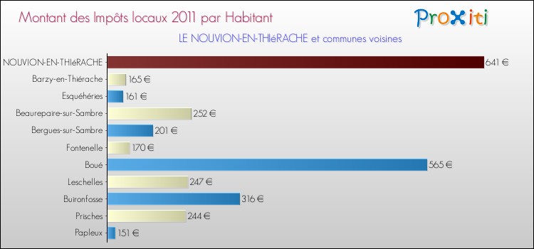 Montant des impôts locaux par Habitant pour LE NOUVION-EN-THIéRACHE et les communes proches Comparaison des impôts locaux par habitant pour LE NOUVION-EN-THIéRACHE et les communes voisines