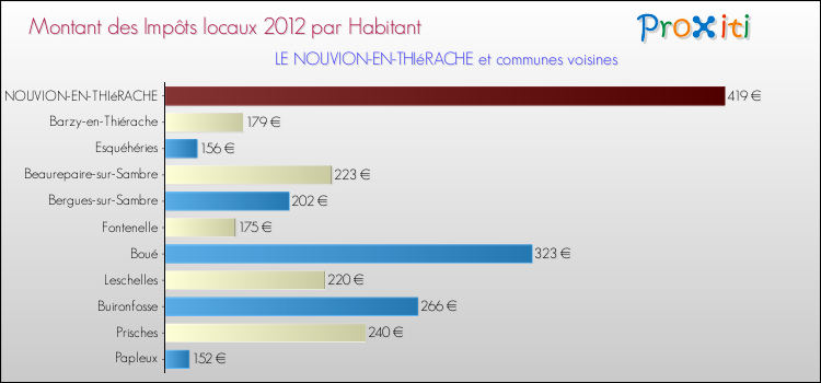 Montant des impôts locaux par Habitant pour LE NOUVION-EN-THIéRACHE et les communes proches Comparaison des impôts locaux par habitant pour LE NOUVION-EN-THIéRACHE et les communes voisines