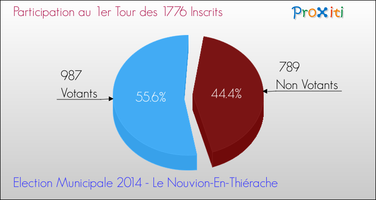 Participation au 1er Tour des Elections Municipales 2014 de la commune de Le Nouvion-En-Thiérache Elections Municipales 2014 - Participation au 1er Tour pour la commune de Le Nouvion-En-Thiérache