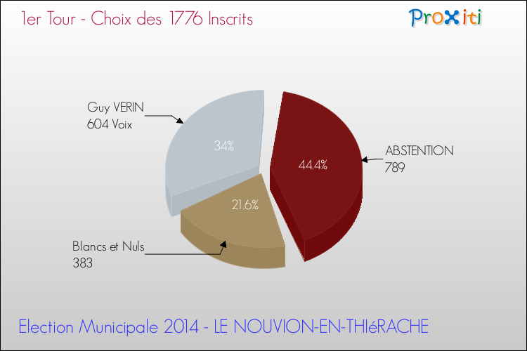 Résultats par rapport aux inscrits au 1er Tour des Elections Municipales 2014 de la commune de LE NOUVION-EN-THIéRACHE Elections Municipales 2014 - Résultats par rapport aux inscrits au 1er Tour pour la commune de LE NOUVION-EN-THIéRACHE