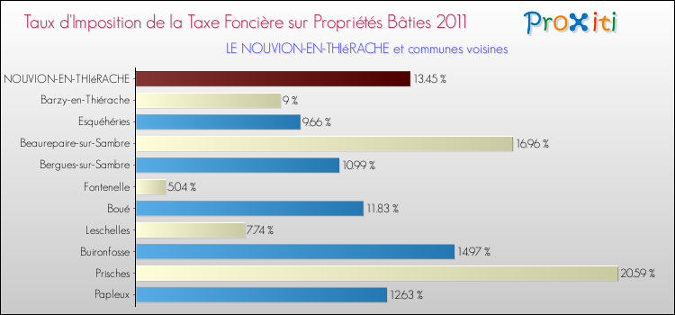 Taux d'imposition de la taxe foncière sur le bati 2011 pour LE NOUVION-EN-THIéRACHE et les communes proches Comparaison des taux d'imposition de la taxe foncière sur le bati 2011 pour LE NOUVION-EN-THIéRACHE et les communes voisines