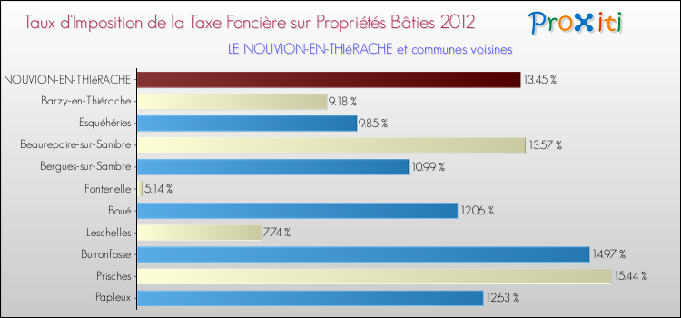 Taux d'imposition de la taxe foncière sur le bati 2012 pour LE NOUVION-EN-THIéRACHE et les communes proches Comparaison des taux d'imposition de la taxe foncière sur le bati 2012 pour LE NOUVION-EN-THIéRACHE et les communes voisines