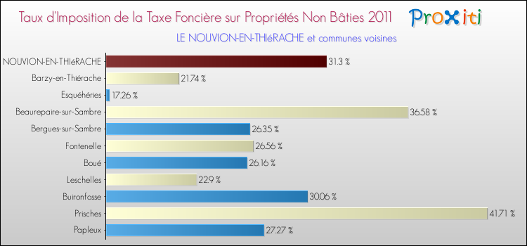 Taux d'imposition de la taxe foncière sur les immeubles et terrains non batis 2011 pour LE NOUVION-EN-THIéRACHE et les communes proches Comparaison des taux d'imposition de la taxe foncière sur les immeubles et terrains non batis 2011 pour LE NOUVION-EN-THIéRACHE et les communes voisines