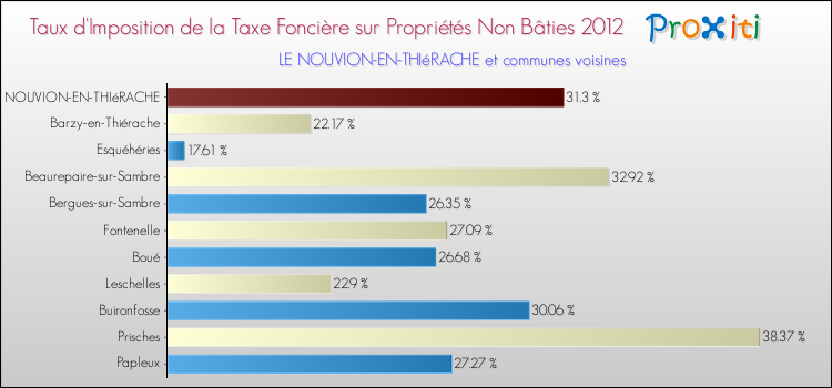 Taux d'imposition de la taxe foncière sur les immeubles et terrains non batis 2012 pour LE NOUVION-EN-THIéRACHE et les communes proches Comparaison des taux d'imposition de la taxe foncière sur les immeubles et terrains non batis 2012 pour LE NOUVION-EN-THIéRACHE et les communes voisines
