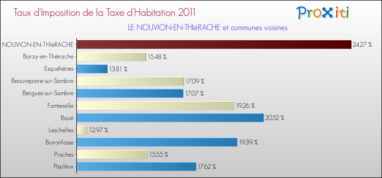 Taux d'imposition de la taxe d'habitation 2011 pour LE NOUVION-EN-THIéRACHE et les communes proches Comparaison des taux d'imposition de la taxe d'habitation 2011 pour LE NOUVION-EN-THIéRACHE et les communes voisines