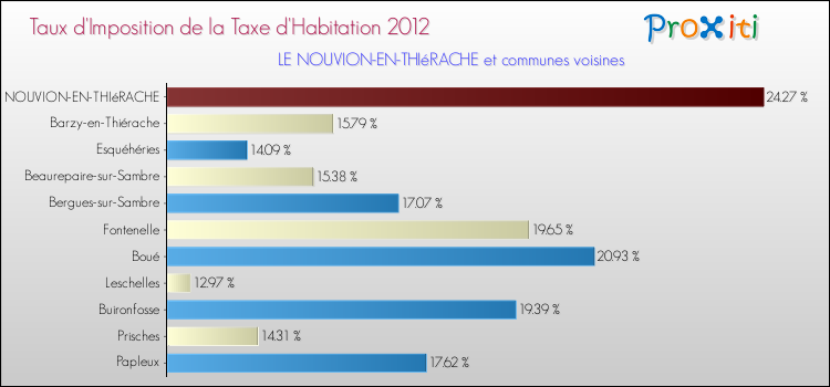 Taux d'imposition de la taxe d'habitation 2012 pour LE NOUVION-EN-THIéRACHE et les communes proches Comparaison des taux d'imposition de la taxe d'habitation 2012 pour LE NOUVION-EN-THIéRACHE et les communes voisines