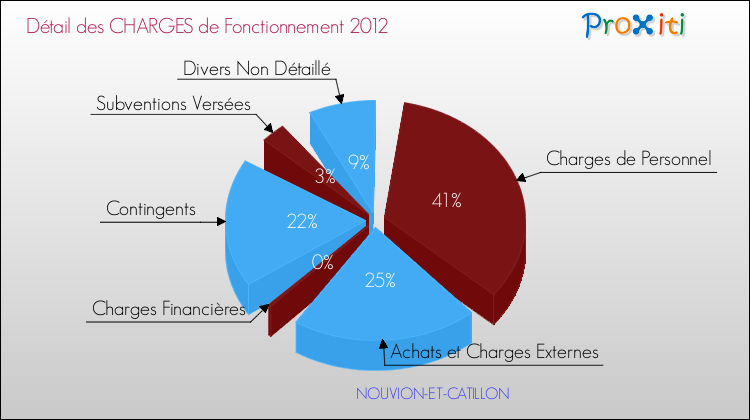 Décomposition des Charges de Fonctionnement 2012 de la commune de NOUVION-ET-CATILLON Charges de Fonctionnement 2012 pour la commune de NOUVION-ET-CATILLON