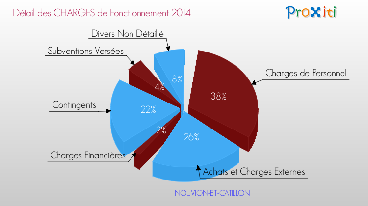 Décomposition des Charges de Fonctionnement 2014 de la commune de NOUVION-ET-CATILLON Charges de Fonctionnement 2014 pour la commune de NOUVION-ET-CATILLON