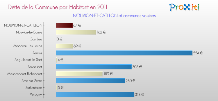 Dette par habitant de la commune en 2011 pour NOUVION-ET-CATILLON et les communes proches Comparaison de la dette par habitant de la commune en 2011 pour NOUVION-ET-CATILLON et les communes voisines