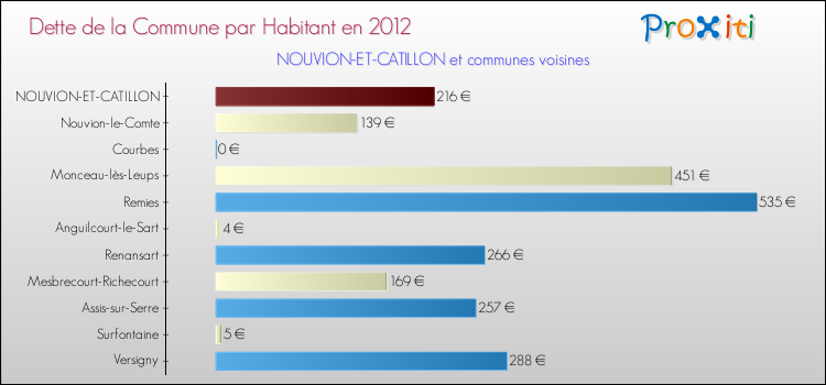 Dette par habitant de la commune en 2012 pour NOUVION-ET-CATILLON et les communes proches Comparaison de la dette par habitant de la commune en 2012 pour NOUVION-ET-CATILLON et les communes voisines