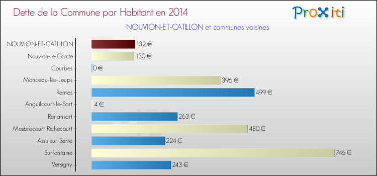 Dette par habitant de la commune en 2014 pour NOUVION-ET-CATILLON et les communes proches Comparaison de la dette par habitant de la commune en 2014 pour NOUVION-ET-CATILLON et les communes voisines
