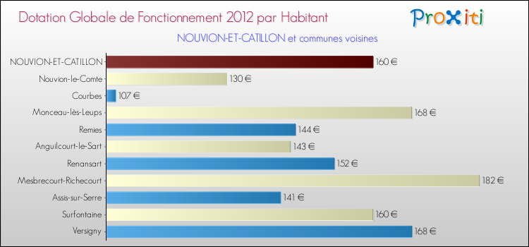 Montant des dotations globales de fonctionnement DGF par Habitant pour NOUVION-ET-CATILLON et les communes proches Comparaison des des dotations globales de fonctionnement DGF par habitant pour NOUVION-ET-CATILLON et les communes voisines