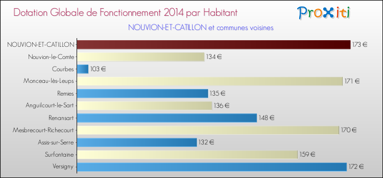 Montant des dotations globales de fonctionnement DGF par Habitant pour NOUVION-ET-CATILLON et les communes proches en 2014. Comparaison des des dotations globales de fonctionnement DGF par habitant pour NOUVION-ET-CATILLON et les communes voisines en 2014.