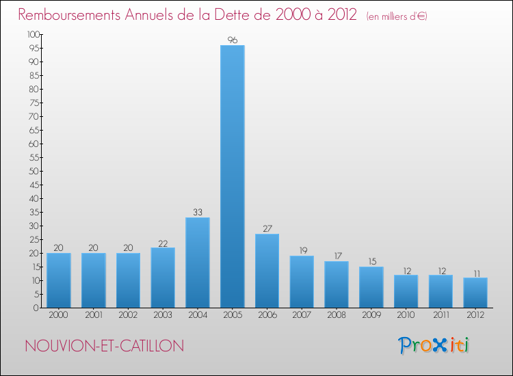 Evolution de l'annuité de la dette pour la commune de NOUVION-ET-CATILLON de 2000 à 2012 Annuités de la dette pour NOUVION-ET-CATILLON de 2000 à 2012