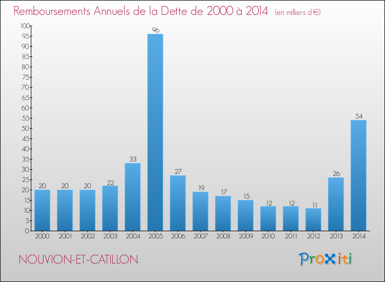 Evolution de l'annuité de la dette pour la commune de NOUVION-ET-CATILLON de 2000 à 2014 Annuités de la dette pour NOUVION-ET-CATILLON de 2000 à 2014
