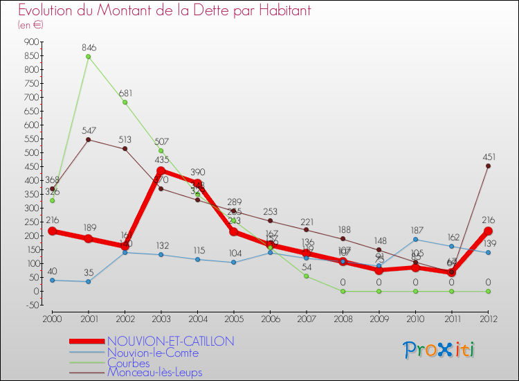 Evolution de la dette par habitant pour la commune de NOUVION-ET-CATILLON et les communes proches de 2000 à 2012 Comparaison de la dette par habitant pour NOUVION-ET-CATILLON et les communes voisines de 2000 à 2012