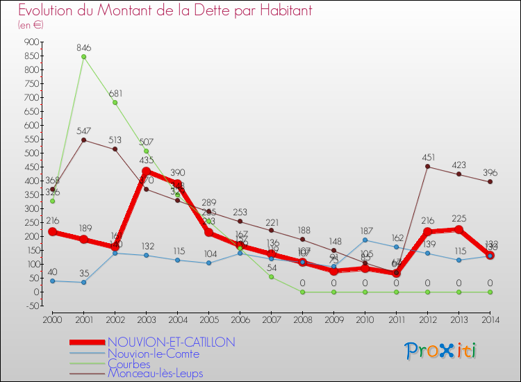 Evolution de la dette par habitant pour la commune de NOUVION-ET-CATILLON et les communes proches de 2000 à 2014 Comparaison de la dette par habitant pour NOUVION-ET-CATILLON et les communes voisines de 2000 à 2014