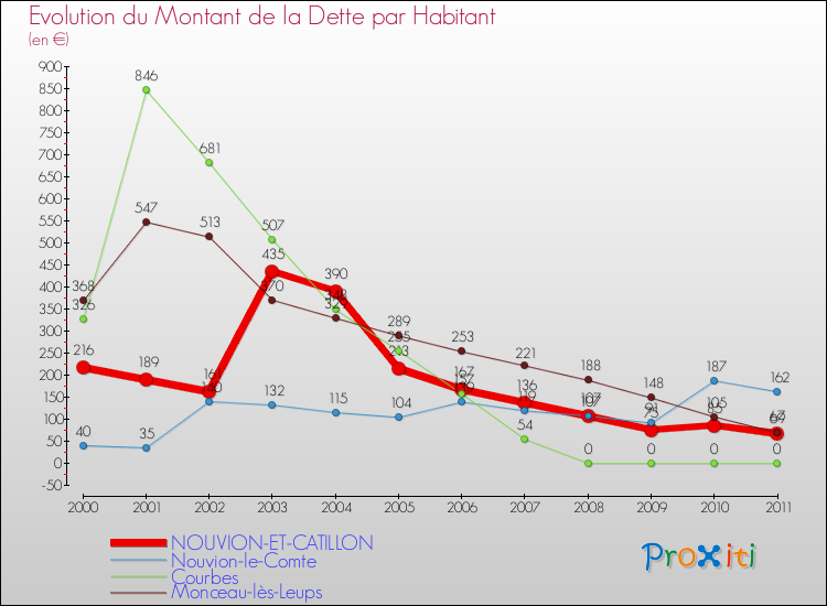 Evolution de la dette par habitant pour la commune de NOUVION-ET-CATILLON et les communes proches Comparaison de la dette par habitant pour NOUVION-ET-CATILLON et les communes voisines