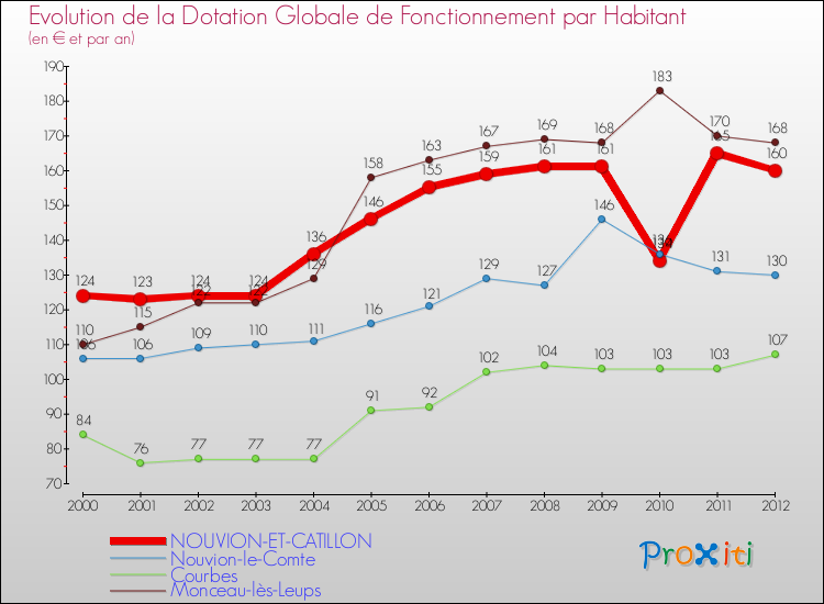 Evolution et montant de la dotation globale de fonctionnement par Habitant pour NOUVION-ET-CATILLON et les communes proches Comparaison des dotations globales de fonctionnement par habitant pour NOUVION-ET-CATILLON et les communes voisines