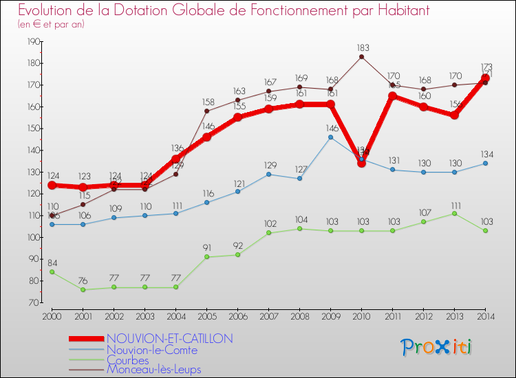 Evolution et montant de la dotation globale de fonctionnement par Habitant pour NOUVION-ET-CATILLON et les communes proches de 2000 à 2014. Comparaison des dotations globales de fonctionnement par habitant pour NOUVION-ET-CATILLON et les communes voisines de 2000 à 2014.