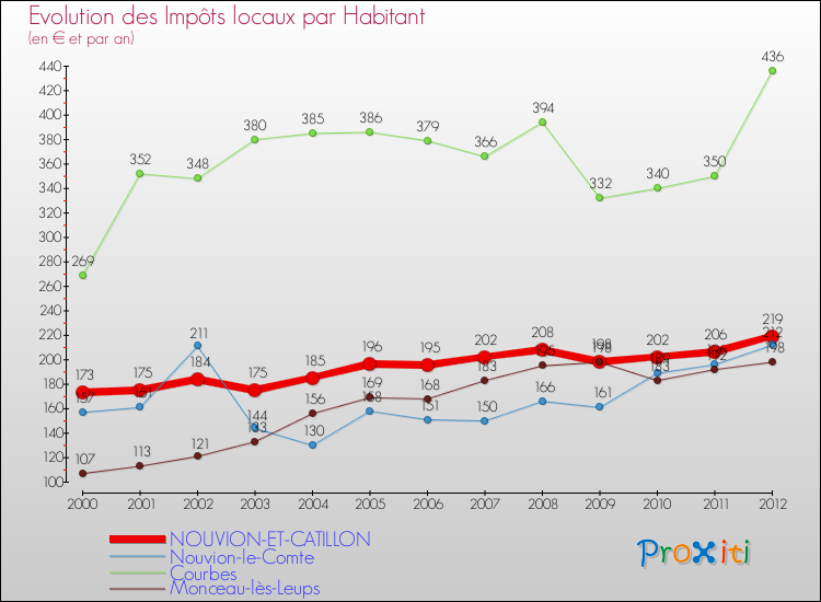 Evolution et montant des impôts locaux par Habitant pour NOUVION-ET-CATILLON et les communes proches Comparaison des impôts locaux par habitant pour NOUVION-ET-CATILLON et les communes voisines