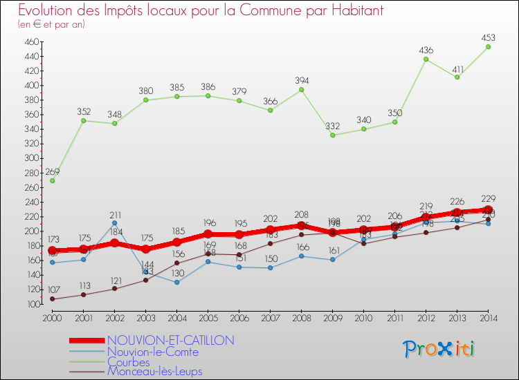 Evolution et montant des impôts locaux par Habitant pour NOUVION-ET-CATILLON et les communes proches de 2000 à 2014 Comparaison des impôts locaux par habitant pour NOUVION-ET-CATILLON et les communes voisines de 2000 à 2014