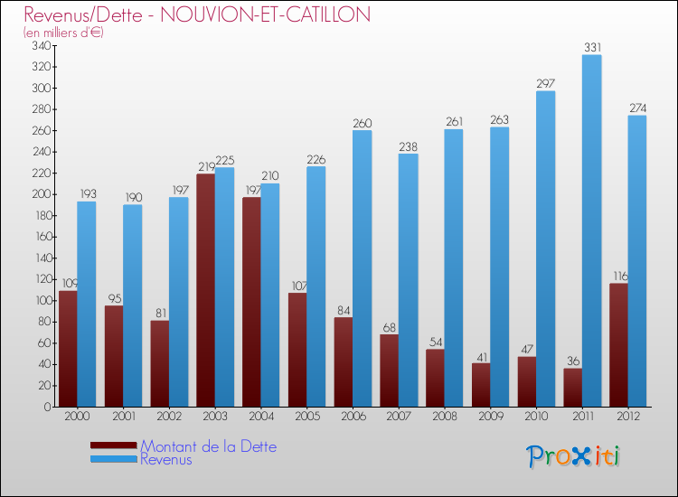 Evolution comparée de la dette et des revenus pour la commune de NOUVION-ET-CATILLON de 2000 à 2012 Comparaison de la dette et des revenus pour NOUVION-ET-CATILLON de 2000 à 2012