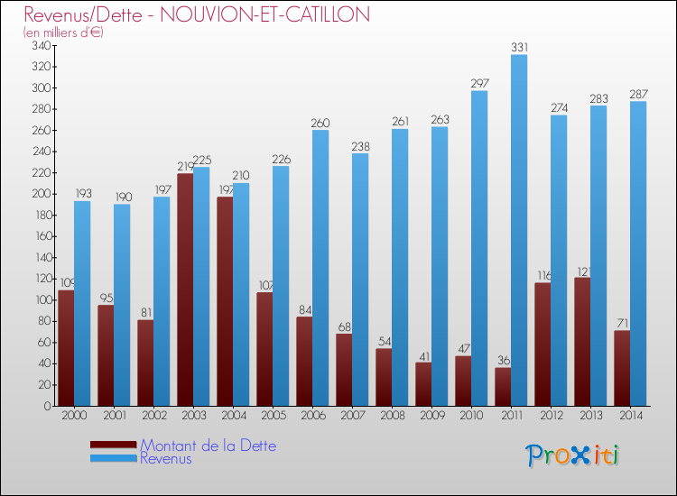 Evolution comparée de la dette et des revenus pour la commune de NOUVION-ET-CATILLON de 2000 à 2014 Comparaison de la dette et des revenus pour NOUVION-ET-CATILLON de 2000 à 2014