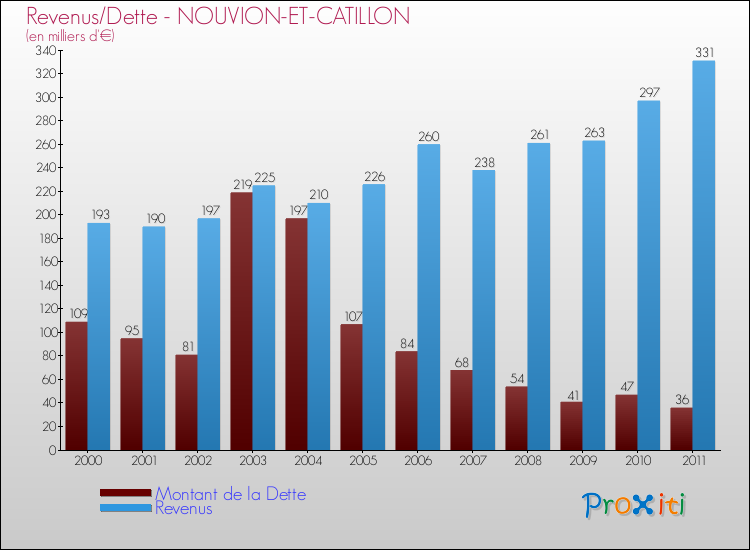 Evolution comparée de la dette et des revenus pour la commune de NOUVION-ET-CATILLON de 2000 à 2011 Comparaison de la dette et des revenus pour NOUVION-ET-CATILLON de 2000 à 2011