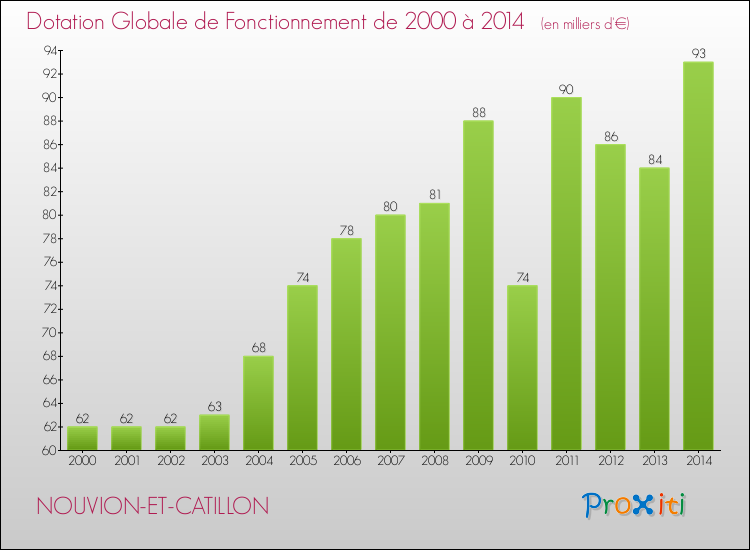 Evolution du montant de la Dotation Globale de Fonctionnement pour la commune de NOUVION-ET-CATILLON de 2000 à 2014 Evolution du montant de la Dotation Globale de Fonctionnement pour NOUVION-ET-CATILLON de 2000 à 2014
