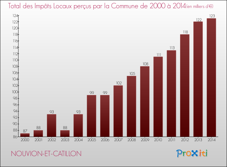 Evolution des Impôts Locaux pour la commune de NOUVION-ET-CATILLON de 2000 à 2014 Evolution des Impôts Locaux pour NOUVION-ET-CATILLON de 2000 à 2014
