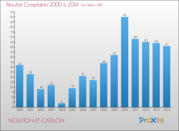 Evolution du résultat comptable pour la commune de NOUVION-ET-CATILLON de 2000 à 2014 Evolution du résultat comptable pour NOUVION-ET-CATILLON de 2000 à 2014